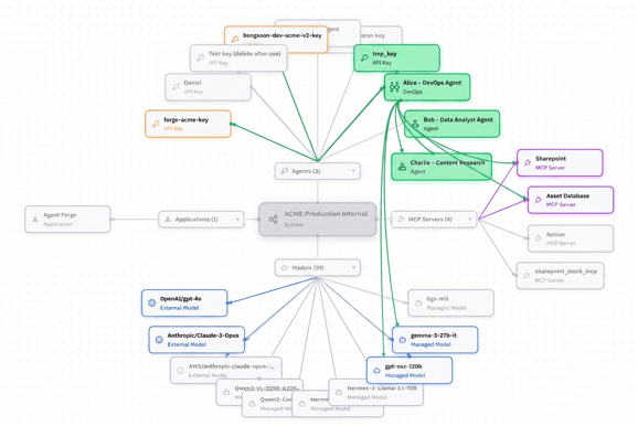 Live topology of models, MCP servers, and dependencies in the Prediction Guard console