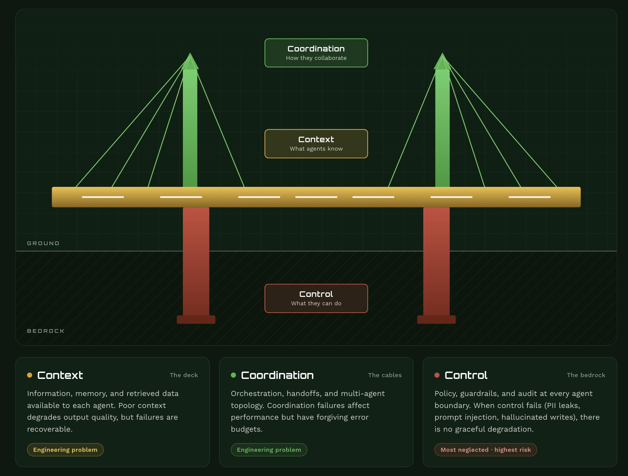 coordination context control